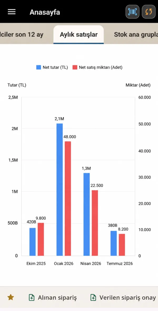 Fora Mobil aylık satışlar sütun grafiği: net satış tutarı ve satış miktarı karşılaştırması