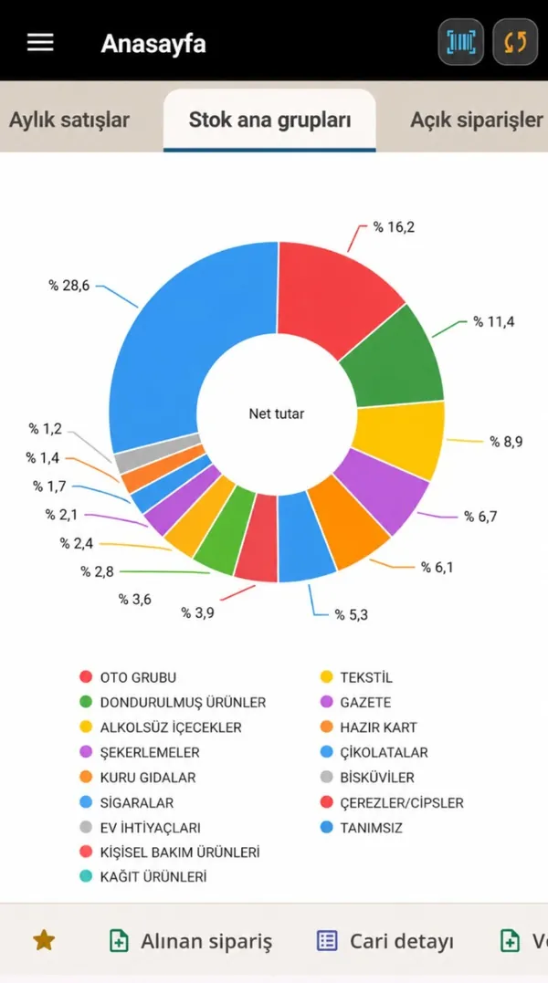 Fora Mobil ana ekranında stok ana gruplarının net satış tutarına göre dağılımını gösteren halka grafiği